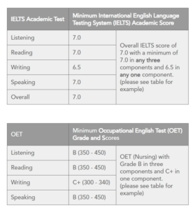 Minimum IELTS and OET scores accepted by NMBI 